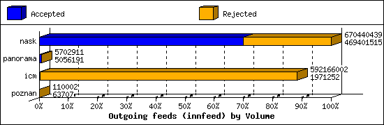 Outgoing feeds (innfeed) by Volume