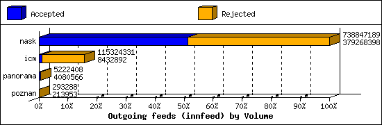 Outgoing feeds (innfeed) by Volume