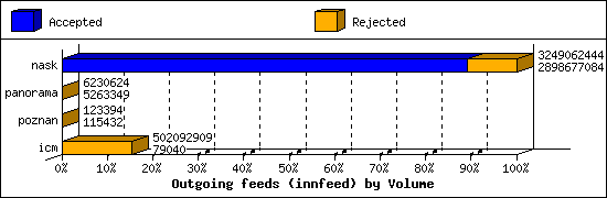 Outgoing feeds (innfeed) by Volume