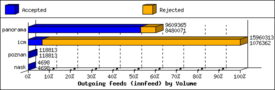 Outgoing feeds (innfeed) by Volume