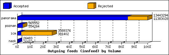 Outgoing feeds (innfeed) by Volume