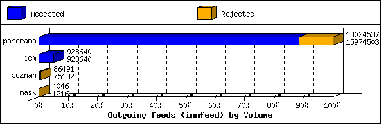 Outgoing feeds (innfeed) by Volume