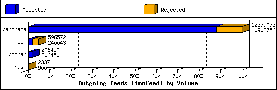 Outgoing feeds (innfeed) by Volume
