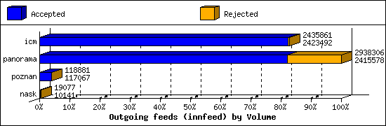 Outgoing feeds (innfeed) by Volume