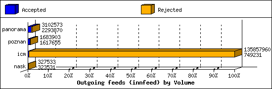 Outgoing feeds (innfeed) by Volume