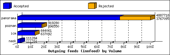 Outgoing feeds (innfeed) by Volume
