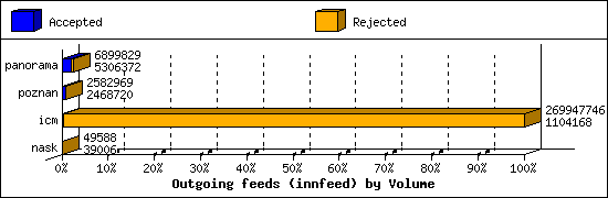 Outgoing feeds (innfeed) by Volume