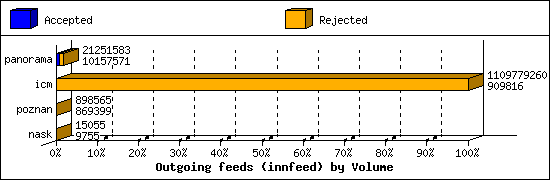 Outgoing feeds (innfeed) by Volume