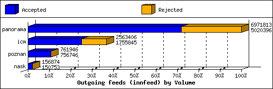 Outgoing feeds (innfeed) by Volume