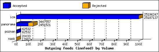 Outgoing feeds (innfeed) by Volume