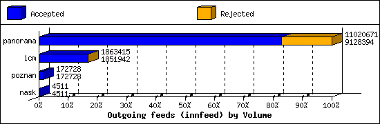 Outgoing feeds (innfeed) by Volume