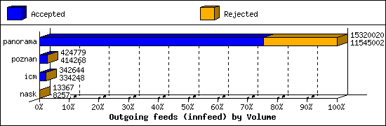 Outgoing feeds (innfeed) by Volume