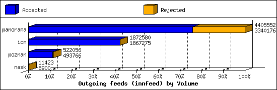 Outgoing feeds (innfeed) by Volume