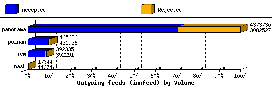 Outgoing feeds (innfeed) by Volume