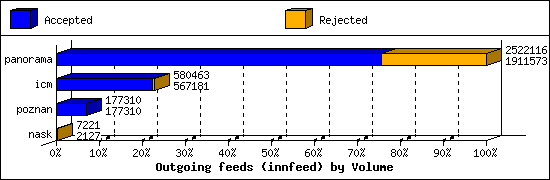 Outgoing feeds (innfeed) by Volume