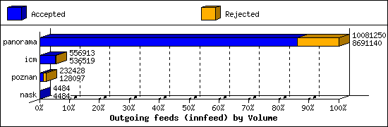 Outgoing feeds (innfeed) by Volume