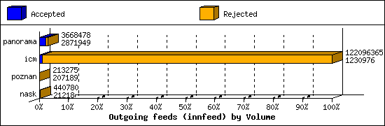 Outgoing feeds (innfeed) by Volume