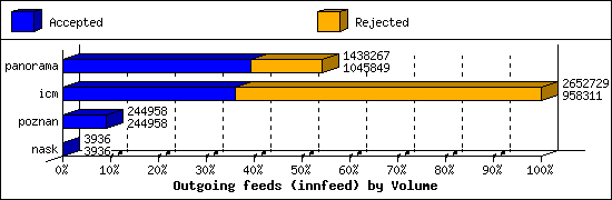 Outgoing feeds (innfeed) by Volume