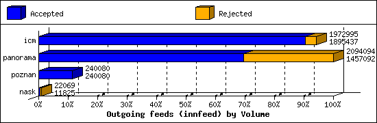 Outgoing feeds (innfeed) by Volume