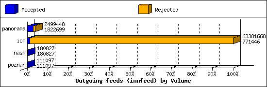 Outgoing feeds (innfeed) by Volume