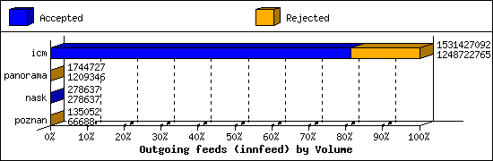 Outgoing feeds (innfeed) by Volume