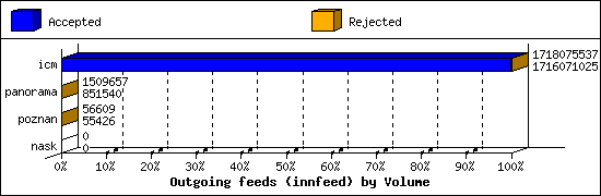 Outgoing feeds (innfeed) by Volume