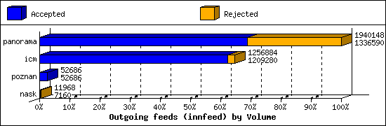 Outgoing feeds (innfeed) by Volume