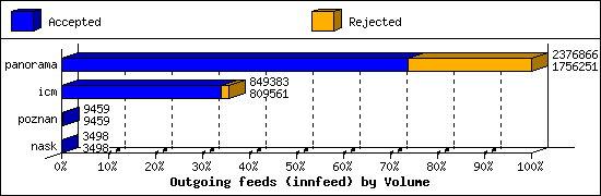 Outgoing feeds (innfeed) by Volume