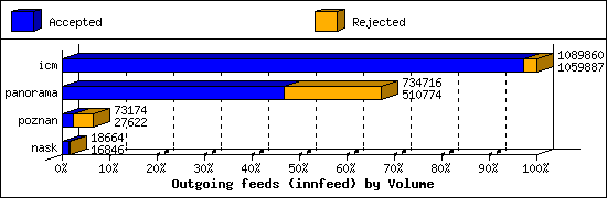 Outgoing feeds (innfeed) by Volume