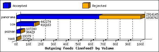 Outgoing feeds (innfeed) by Volume