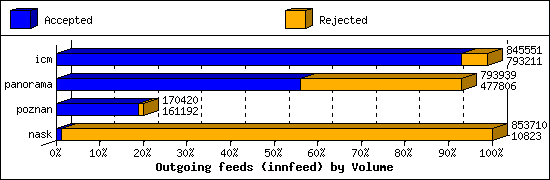 Outgoing feeds (innfeed) by Volume