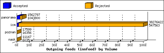 Outgoing feeds (innfeed) by Volume