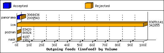 Outgoing feeds (innfeed) by Volume