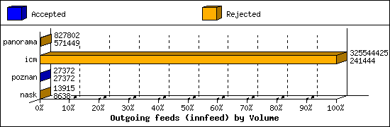 Outgoing feeds (innfeed) by Volume