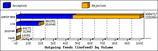 Outgoing feeds (innfeed) by Volume