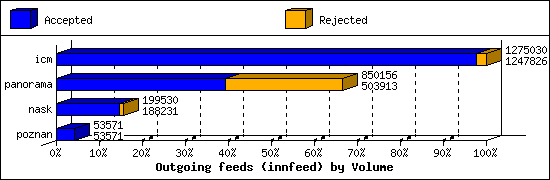Outgoing feeds (innfeed) by Volume