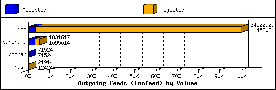 Outgoing feeds (innfeed) by Volume