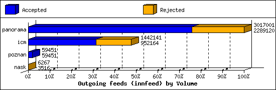 Outgoing feeds (innfeed) by Volume