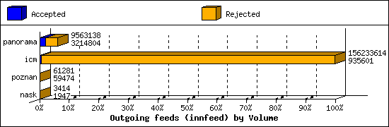 Outgoing feeds (innfeed) by Volume