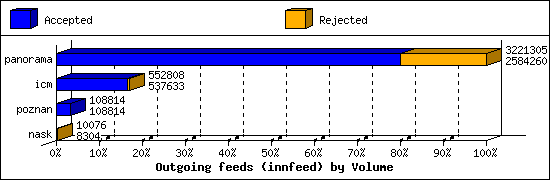 Outgoing feeds (innfeed) by Volume