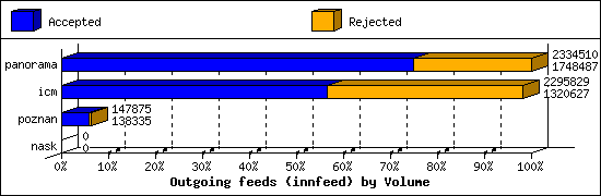 Outgoing feeds (innfeed) by Volume