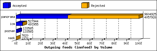 Outgoing feeds (innfeed) by Volume