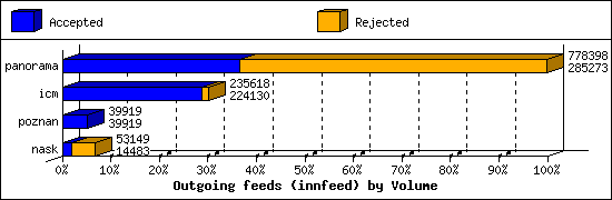 Outgoing feeds (innfeed) by Volume