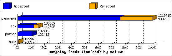 Outgoing feeds (innfeed) by Volume