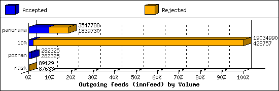 Outgoing feeds (innfeed) by Volume