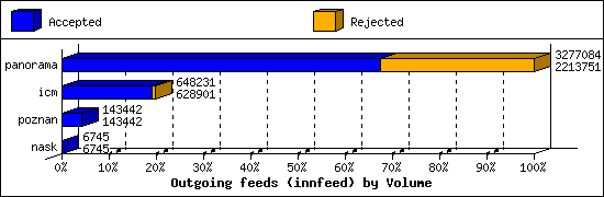 Outgoing feeds (innfeed) by Volume