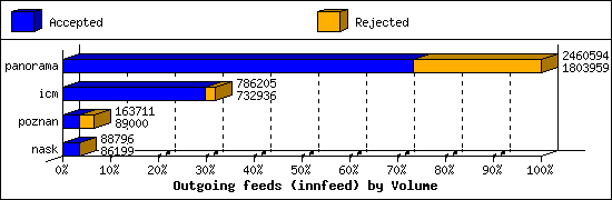 Outgoing feeds (innfeed) by Volume