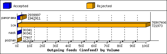 Outgoing feeds (innfeed) by Volume