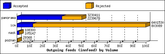 Outgoing feeds (innfeed) by Volume