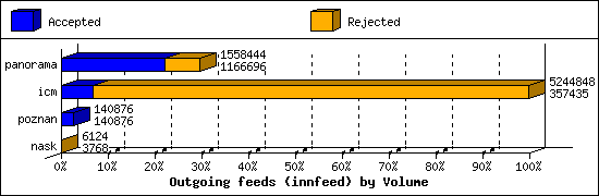 Outgoing feeds (innfeed) by Volume